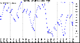 Milwaukee Weather Dew Point<br>Daily Low