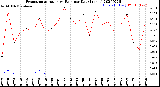 Milwaukee Weather Evapotranspiration<br>vs Rain per Day<br>(Inches)