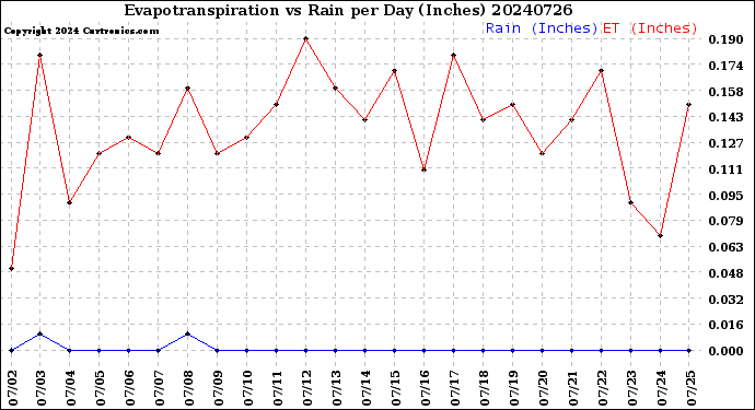 Milwaukee Weather Evapotranspiration<br>vs Rain per Day<br>(Inches)