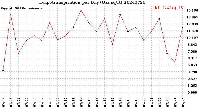 Milwaukee Weather Evapotranspiration<br>per Day (Ozs sq/ft)