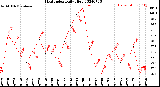 Milwaukee Weather Heat Index<br>Daily High