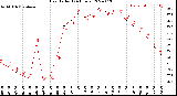 Milwaukee Weather Heat Index<br>(24 Hours)