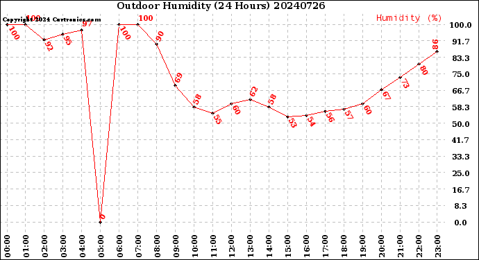 Milwaukee Weather Outdoor Humidity<br>(24 Hours)