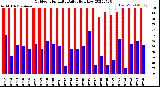 Milwaukee Weather Outdoor Humidity<br>Daily High/Low