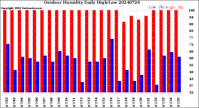 Milwaukee Weather Outdoor Humidity<br>Daily High/Low