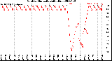 Milwaukee Weather Outdoor Humidity<br>Daily High