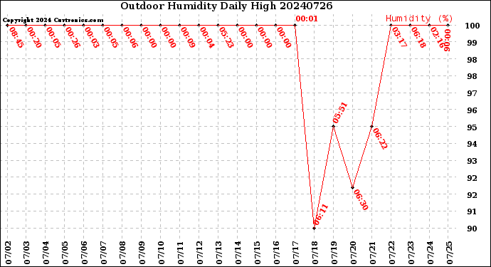 Milwaukee Weather Outdoor Humidity<br>Daily High