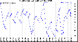 Milwaukee Weather Outdoor Humidity<br>Daily Low