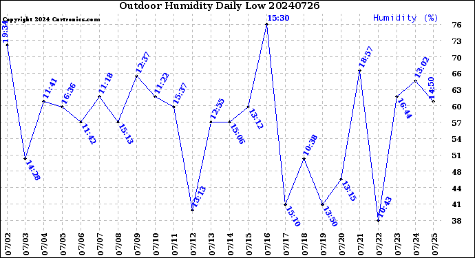 Milwaukee Weather Outdoor Humidity<br>Daily Low