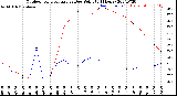 Milwaukee Weather Outdoor Temperature<br>vs Dew Point<br>(24 Hours)