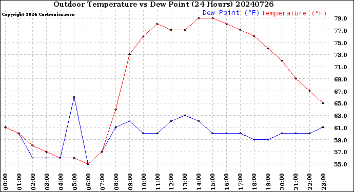 Milwaukee Weather Outdoor Temperature<br>vs Dew Point<br>(24 Hours)