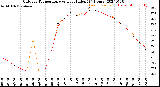 Milwaukee Weather Outdoor Temperature<br>vs Heat Index<br>(24 Hours)