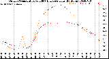 Milwaukee Weather Outdoor Temperature<br>vs THSW Index<br>per Hour<br>(24 Hours)