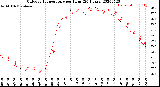 Milwaukee Weather Outdoor Temperature<br>per Hour<br>(24 Hours)