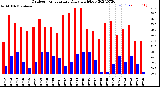 Milwaukee Weather Outdoor Temperature<br>Daily High/Low