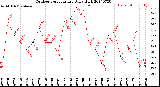 Milwaukee Weather Outdoor Temperature<br>Daily High