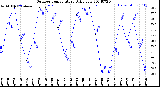 Milwaukee Weather Outdoor Temperature<br>Daily Low