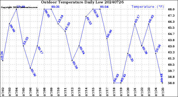 Milwaukee Weather Outdoor Temperature<br>Daily Low