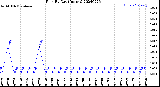 Milwaukee Weather Rain<br>By Day<br>(Inches)