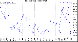 Milwaukee Weather Rain<br>per Month