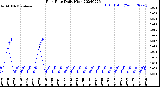 Milwaukee Weather Rain Rate<br>Daily High