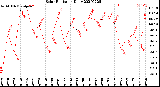 Milwaukee Weather Solar Radiation<br>Daily