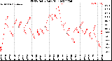 Milwaukee Weather THSW Index<br>Daily High