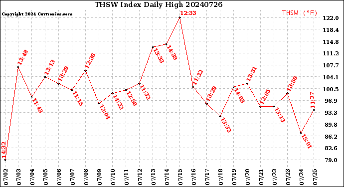 Milwaukee Weather THSW Index<br>Daily High