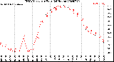 Milwaukee Weather THSW Index<br>per Hour<br>(24 Hours)