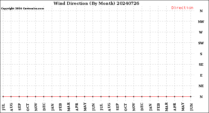 Milwaukee Weather Wind Direction<br>(By Month)