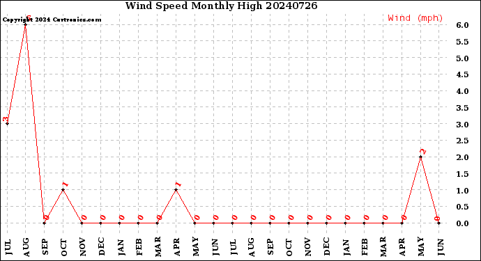 Milwaukee Weather Wind Speed<br>Monthly High