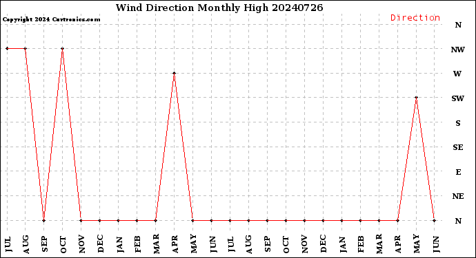 Milwaukee Weather Wind Direction<br>Monthly High