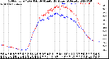 Milwaukee Weather Outdoor Temp / Dew Point<br>by Minute<br>(24 Hours) (Alternate)