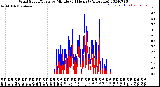 Milwaukee Weather Wind Speed/Gusts<br>by Minute<br>(24 Hours) (Alternate)