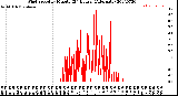 Milwaukee Weather Wind Speed<br>by Minute<br>(24 Hours) (Alternate)