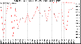 Milwaukee Weather Solar Radiation<br>Avg per Day W/m2/minute