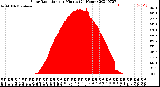 Milwaukee Weather Solar Radiation<br>per Minute<br>(24 Hours)