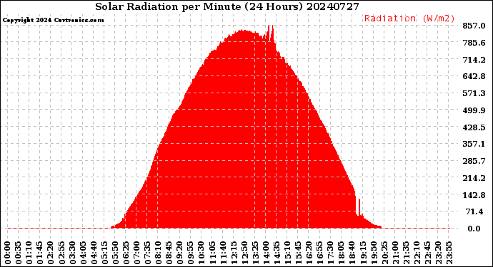 Milwaukee Weather Solar Radiation<br>per Minute<br>(24 Hours)