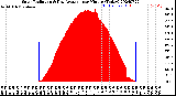 Milwaukee Weather Solar Radiation<br>& Day Average<br>per Minute<br>(Today)