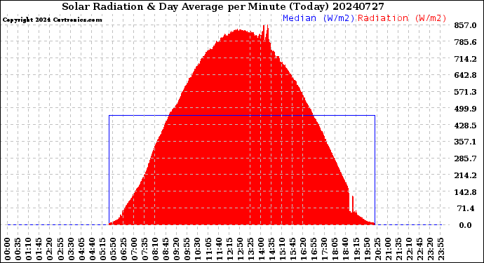 Milwaukee Weather Solar Radiation<br>& Day Average<br>per Minute<br>(Today)