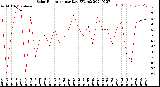 Milwaukee Weather Solar Radiation<br>per Day KW/m2