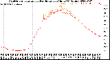 Milwaukee Weather Outdoor Temperature<br>vs Heat Index<br>per Minute<br>(24 Hours)