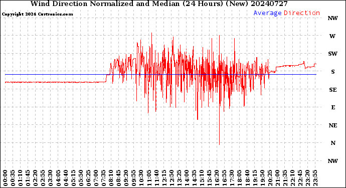 Milwaukee Weather Wind Direction<br>Normalized and Median<br>(24 Hours) (New)