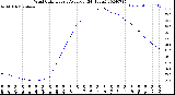 Milwaukee Weather Wind Chill<br>Hourly Average<br>(24 Hours)