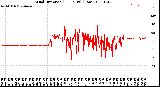 Milwaukee Weather Wind Direction<br>(24 Hours) (Raw)