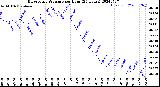 Milwaukee Weather Barometric Pressure<br>per Hour<br>(24 Hours)