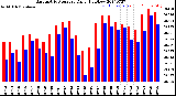 Milwaukee Weather Barometric Pressure<br>Daily High/Low