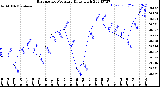 Milwaukee Weather Barometric Pressure<br>Daily High