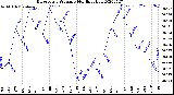 Milwaukee Weather Barometric Pressure<br>Monthly High