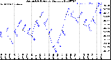 Milwaukee Weather Barometric Pressure<br>Daily Low